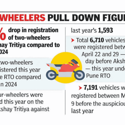 Pune Vehicle Registrations Drop During Akshay Tritiya